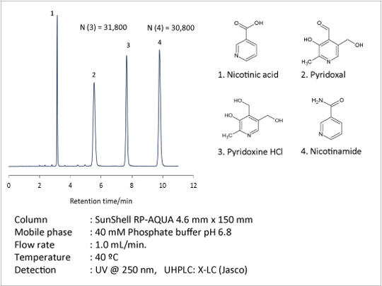 Column	: SunShell RP-AQUA 4.6 mm x 150 mm
Mobile phase	: 40 mM Phosphate buffer pH 6.8
Flow rate	: 1.0 mL/min.
Temperature	: 40 °C
Detection	: UV @ 250 nm,   UHPLC: X-LC (Jasco)
1. Nicotinic acid, 2. Pyridoxal, 3. Pyridoxine HCl, 4. Nicotinamide