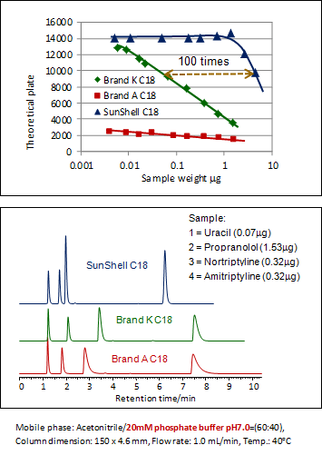 Mobile phase: Acetonitrile/20mM phosphate buffer pH7.0=(60:40), Column dimension: 150 x 4.6 mm, Flow rate: 1.0 mL/min, Temp.: 407deg;C