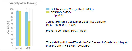 Jurkat: Human T Cell Lymphoblast-like Cell Line, mES: Mouse ES Cell, Freezing condition: -80°C, 1 week. The viability of Mouse ES cells in Cell Reservoir One is much higher than the one in FBS with 10%DMSO.
