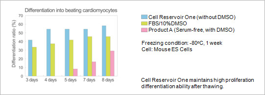 Freezing condition: -80°C, 1 week, Cell: Mouse ES Cells, Cell Reservoir One maintains high proliferation differentiation ability after thawing.