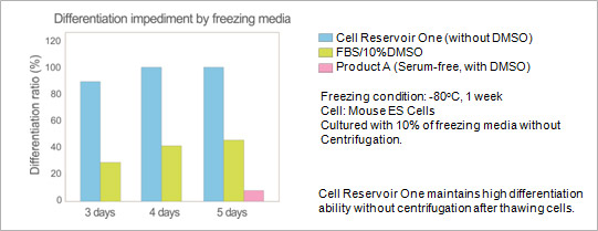 Freezing condition: -80°C, 1 week, Cell: Mouse ES Cells, Cultured with 10% of freezing media without Centrifugation. Cell Reservoir One maintains high differentiation ability without centrifugation after thawing cells.