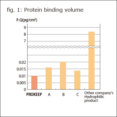 Nacalai USA, Inc. | Product | PROKEEP Low Protein Binding Tubes