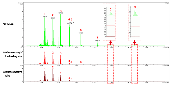 Nacalai USA, Inc. | Product | PROKEEP Low Protein Binding Tubes