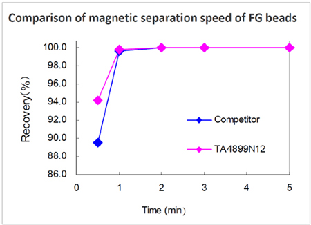 High Speed Separation