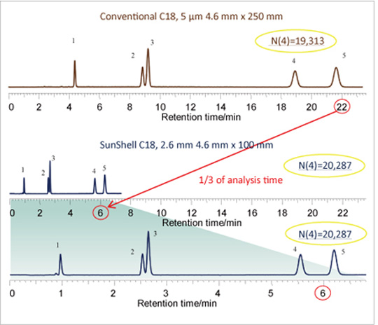 Conventional C18, 5 µm 4.6 mm x 250 mm, SunShell C18, 2.6 mm 4.6 mm x 100 mm