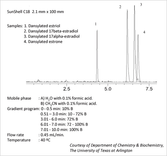 SunShell C18  2.1 mm x 100 mm
Samples: 1. Dansylated estriol
                 2. Dansylated 17beta-estradiol
                 3. Dansylated 17alpha-estradiol        
                 4. Dansylated estrone
Mobile phase	: A) H2O with 0.1% formic acid.
		  B) CH3CN with 0.1% formic acid.
Gradient program: 0 - 0.5 min: 10% B
		  0.51 -3.0 min: 10 - 72% B
		  3.01 - 6.0 min: 72% B
		  6.01 - 7.0 min: 72 - 100% B
		  7.01 - 10.0 min: 100% B
Flow rate	: 0.45 mL/min.
Temperature	: 40 °C
Courtesy of Department of Chemistry & Biochemistry, The University of Texas at Arlington

