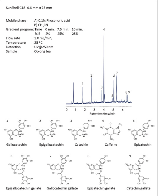 Mobile phase	: A) 0.1% Phosphoric acid
  	  B) CH3CN
Gradient program: Time    0 min.   7.5 min.   10 min.
                                   % B      2%         25%          25%
Flow rate	: 1.0 mL/min, 
Temperature	: 25 °C
Detection	: UV@250 nm
Sample	: Oolong tea

Gallocatechin, Epigallocatechin, Catechin, Caffeine, Epicatechin, Epigallocatechin gallate, Gallocatechin gallate, Epicatechin gallate, Catechin gallate