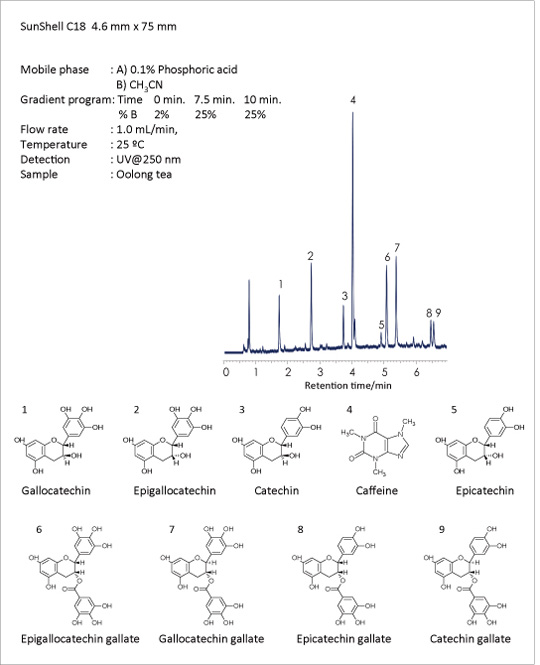 Mobile phase	: A) 0.1% Phosphoric acid
  	  B) CH3CN
Gradient program: Time    0 min.   7.5 min.   10 min.
                                   % B      2%         25%          25%
Flow rate	: 1.0 mL/min, 
Temperature	: 25 °C
Detection	: UV@250 nm
Sample	: Oolong tea

Gallocatechin, Epigallocatechin, Catechin, Caffeine, Epicatechin, Epigallocatechin gallate, Gallocatechin gallate, Epicatechin gallate, Catechin gallate