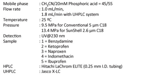 Mobile phase	: CH3CN/20mM, Phosphoric acid = 45/55, Flow rate	: 1.0 mL/min, 1.8 mL/min with UHPLC system, Temperature	: 25 °C, Pressure	: 9.5 MPa for Conventional 5 µm C18, 13.4 MPa for SunShell 2.6 µm C18, Detection	: UV@230 nm, Sample	: 1 = Benzydamine 2 = Ketoprofen 3 = Naproxen 4 = Indomethacin 5 = Ibuprofen , HPLC	: Hitachi LaChrom ELITE (0.25 mm I.D. tubing), UHPLC	: Jasco X-LC