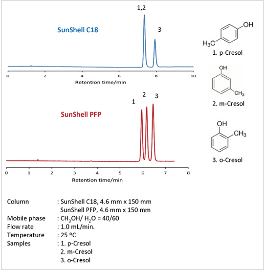 Column	: SunShell C18, 4.6 mm x 150 mm
	  SunShell PFP, 4.6 mm x 150 mm
Mobile phase	: CH3OH/ H2O = 40/60
Flow rate	: 1.0 mL/min.
Temperature	: 25 °C
Samples	: 1. p-Cresol
	  2. m-Cresol
		3. o-Cresol
1. p-Cresol, 2. m-Cresol, 3. o-Cresol