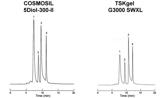 COSMOSIL 5Diol-300-II, TSKgel G3000 SWXL