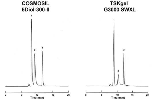 COSMOSIL 5Diol-300-II, TSKgel G3000 SWXL