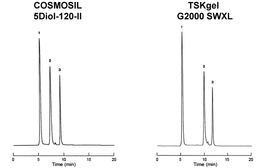 COSMOSIL5Diol-120-II, TSKgel G2000 SWXL