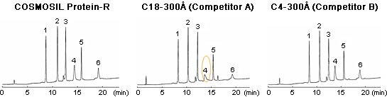 COSMOSIL Protein-R, C18-300Å (Competitor A), C4-300Å (Competitor B)