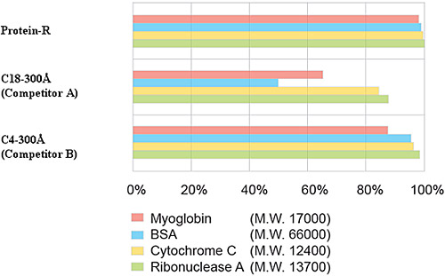 Protein-R, C18-300Å (Competitor A), C4-300Å(Competitor B)