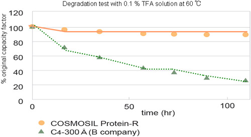 Degradation test with 0.1 % TFA solution at 60°C