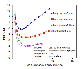 Column: C18, 50 x 4.6 mm C18, Mobile phase: Acetonitrile/water=(60/40), Temperature: 25°C, Sample : Naphthalene