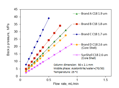 Column dimension: 50 x 2.1 mm, Mobile phase: Acetonitrile/water=(70/30), Temperature: 25°C 