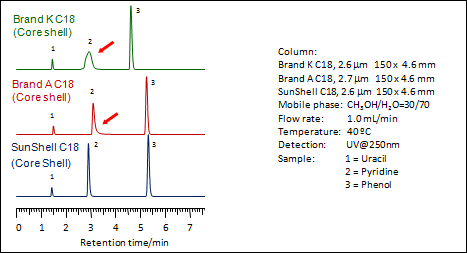 Column: Brand K C18, 2.6 mm 150 x  4.6 mm, Brand A C18, 2.7 mm150 x 4.6 mm, SunShell C18, 2.6 mm 150 x 4.6 mm, Mobile phase:  CH3OH/H2O=30/70, Flow rate:1.0 mL/min, Temperature:40 °C, Detection:UV@250nm, Sample: 1 = Uracil, 2 = Pyridine, 3 = Phenol