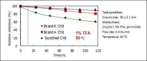 Test condition - Column size:  50 x 2.1 mm, Mobile phase:CH3CN/1.0% TFA, pH1=10/90, Flow rate: 0.4 mL/min, Temperature: 80 °C 