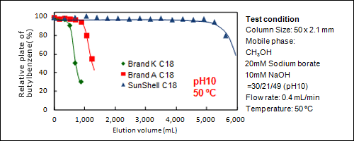 Test condition - Column Size: 50 x 2.1 mm, Mobile phase:CH3OH, 20mM Sodium borate, 10mM NaOH =30/21/49(pH10), Flow rate: 0.4 mL/min, Temperature: 50 °C