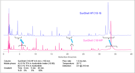 Separation of peptides: Tryptic digest of Myoglobin