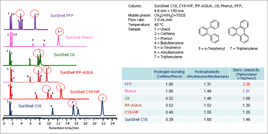 Separation of standard samples: PFP shows strong steric selectivity